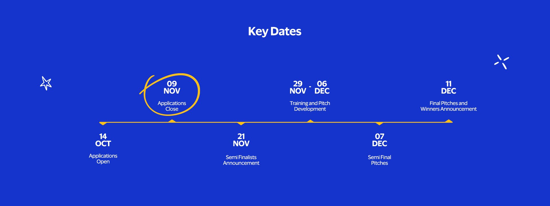 Key Dates: 14 OCT Applications Open.  09 NOV Applications Close. 21 NOV Semi Finalists Announcement. 29 NOV – 06 DEC Training and Pitch Development. 07 DEC Semi Final Pitches. 11 DEC Final Pitches and Winners Announcement.