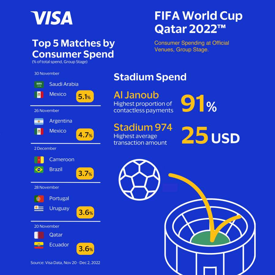 Infographic "Top 5 Matches by Consumer Spend"