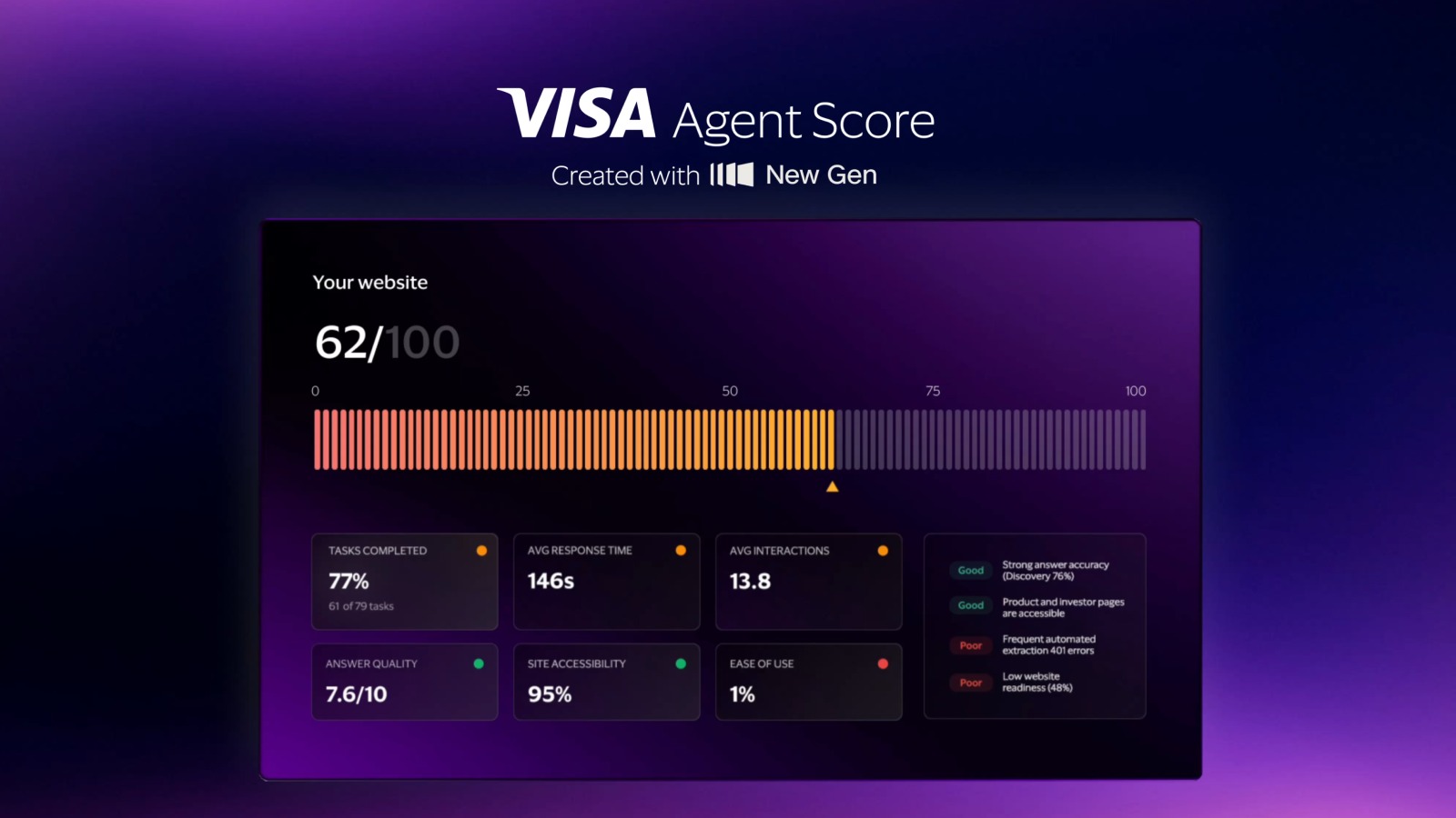 Visa Agent Score