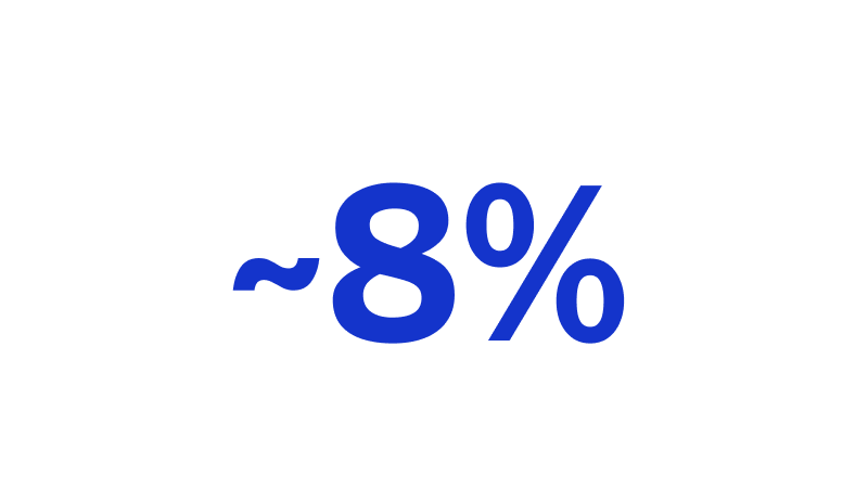 About 8%