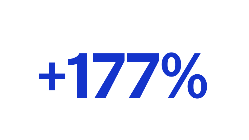 Plus 177%