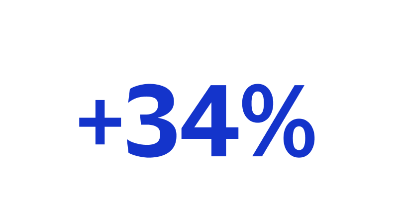 Plus 34%
